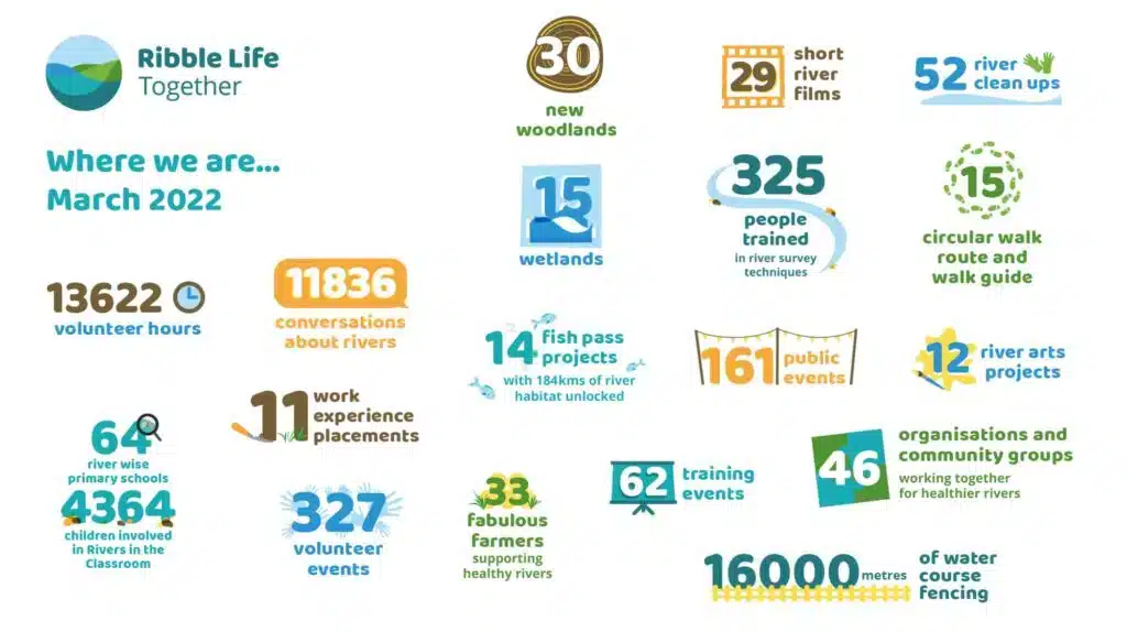 An infographic showing some of the work Ribble Life Together achieved 